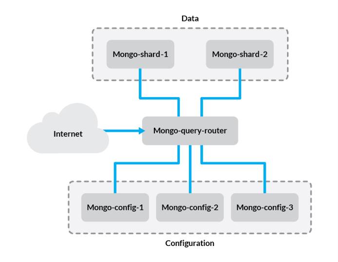 A sharded MongoDB cluster