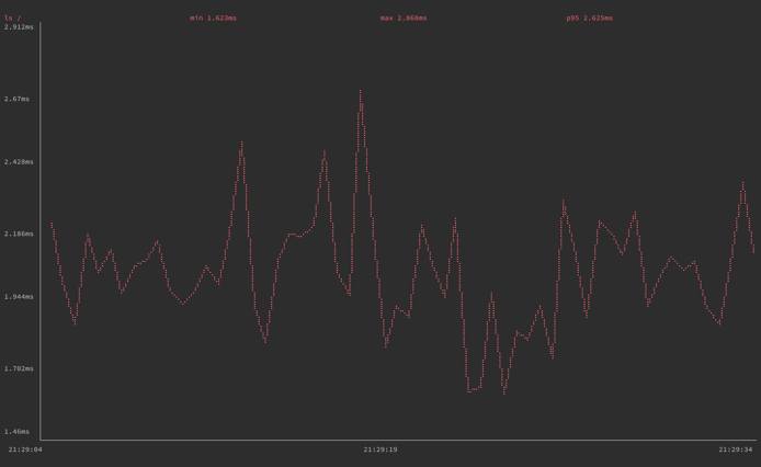 gping graphing execution time for the ls / command