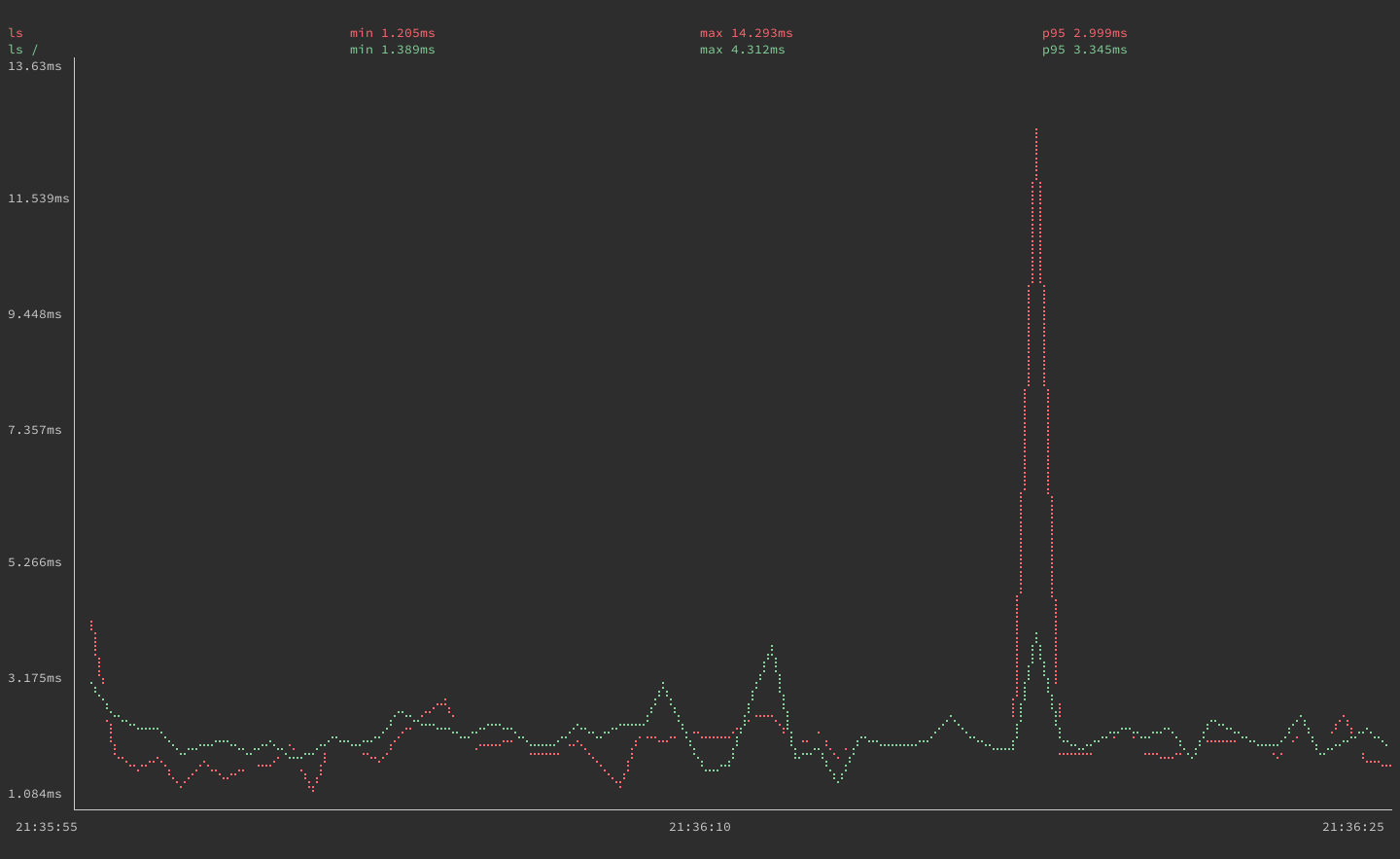 gping graphing execution times for the ls ls / commands