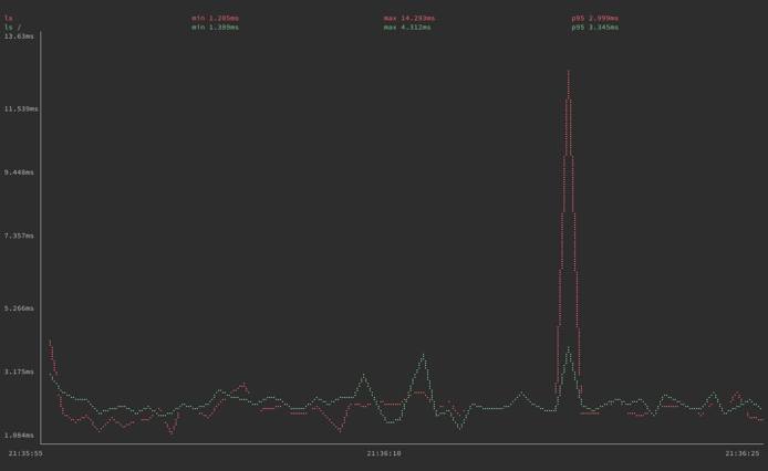 gping graphing execution times for the ls ls / commands