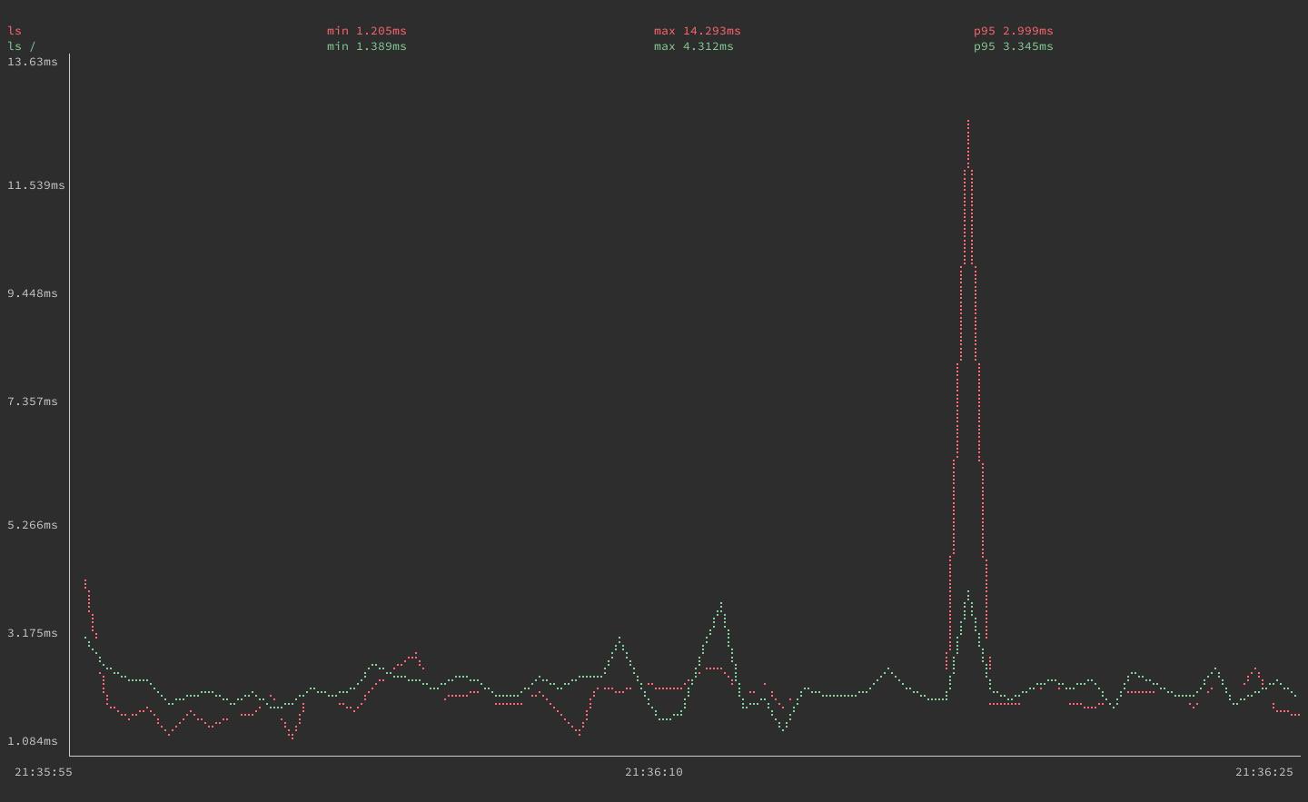 gping graphing execution times for the ls ls / commands