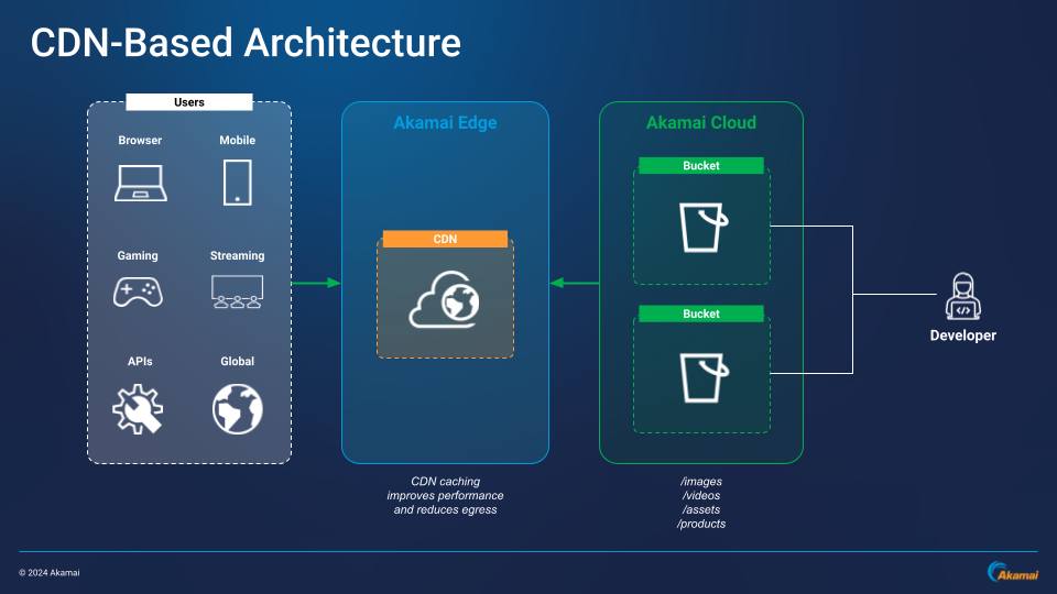 CDN-Based Architecture