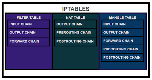 iptables table of tables