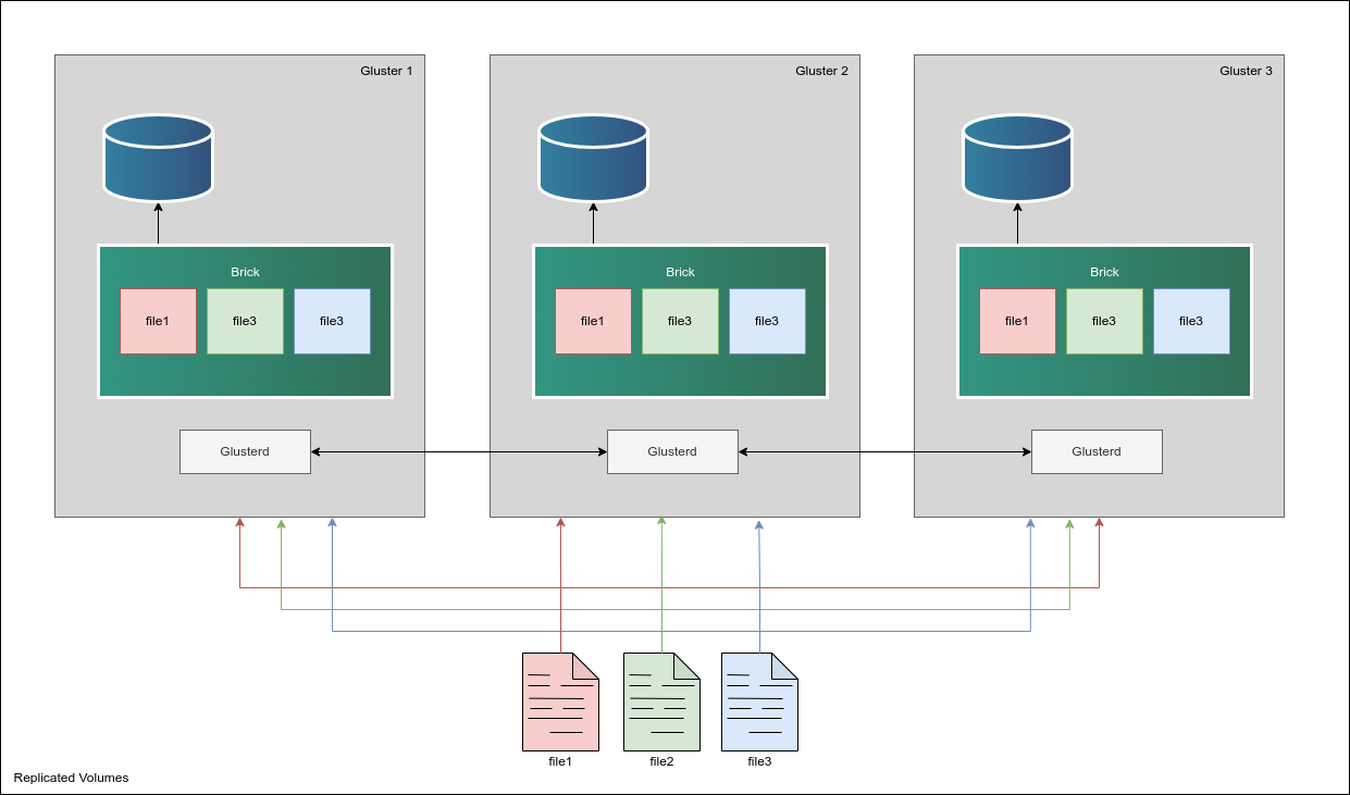 Gluster Architecture