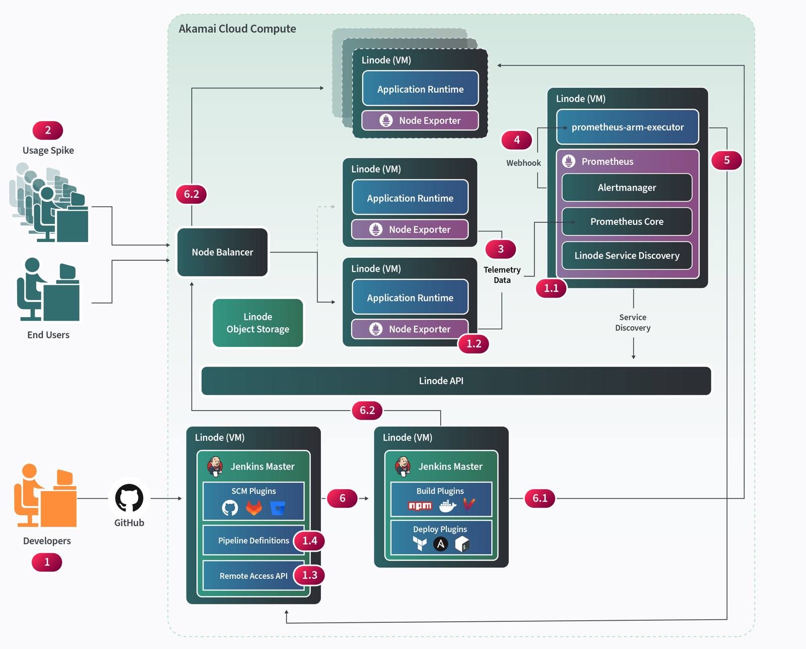 Autoscaling with Prometheus diagram