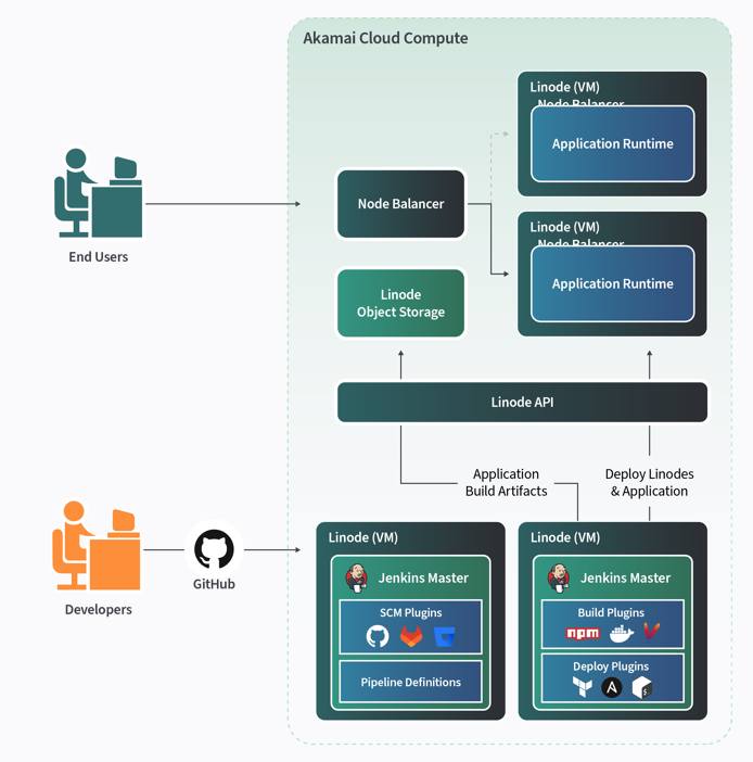 Traditional implementation