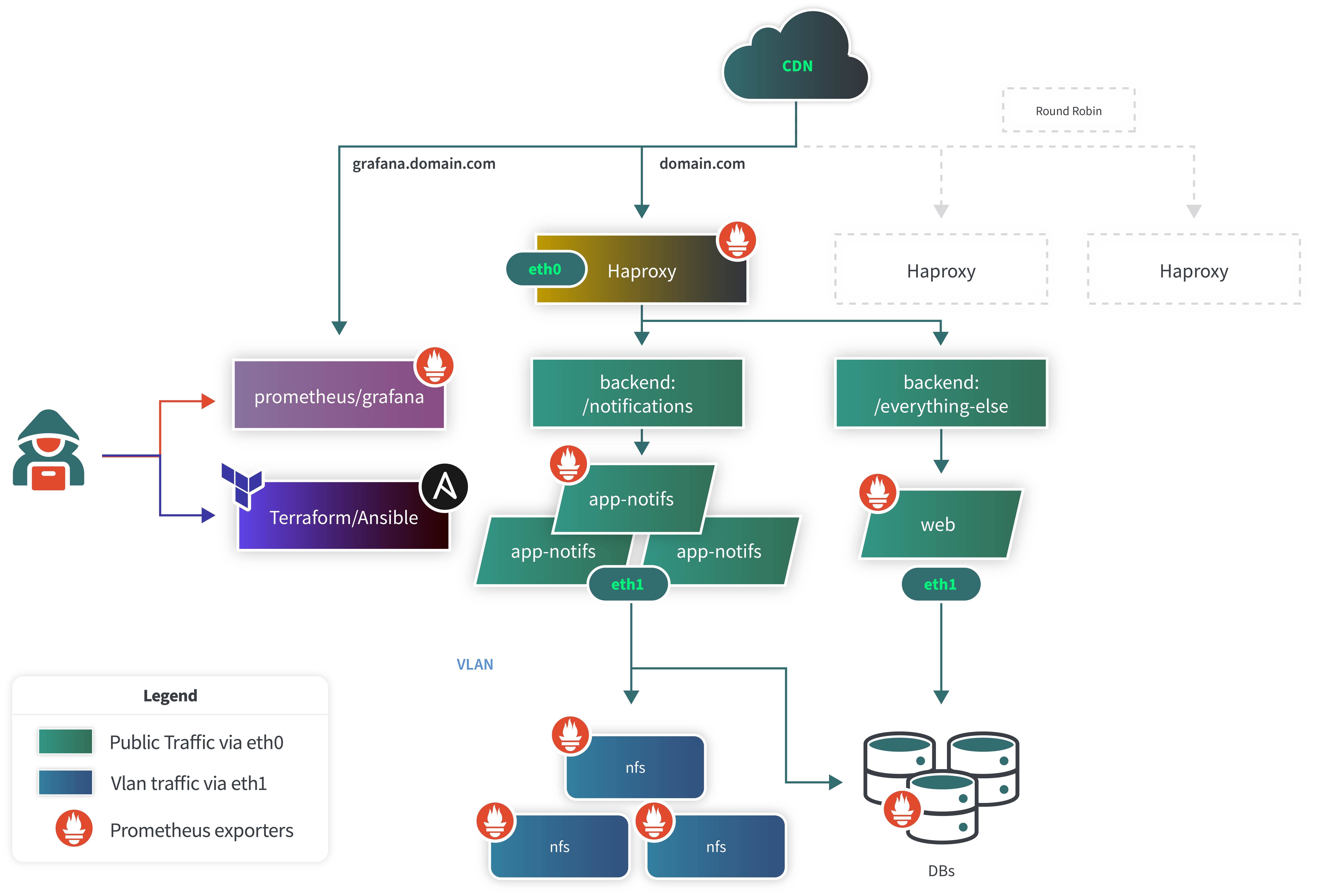 Horizontally Scaling High-Traffic Application