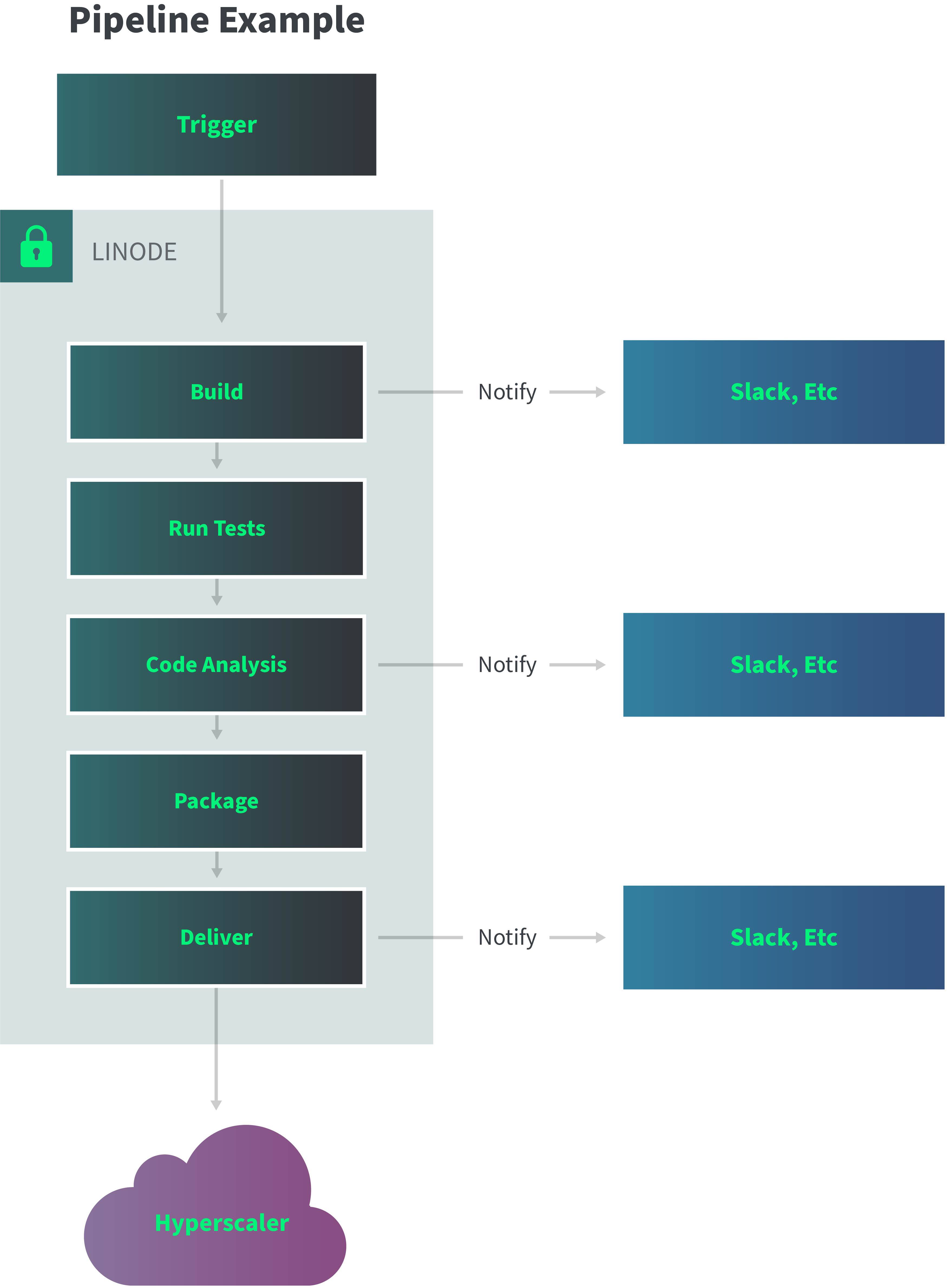 Jenkins pipeline example architecture